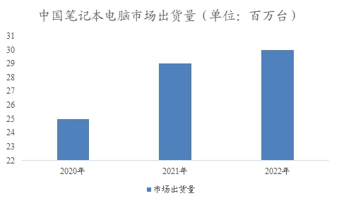 中國筆記本電腦市場市場調查報告 中國筆記本電腦市場市場調查報告