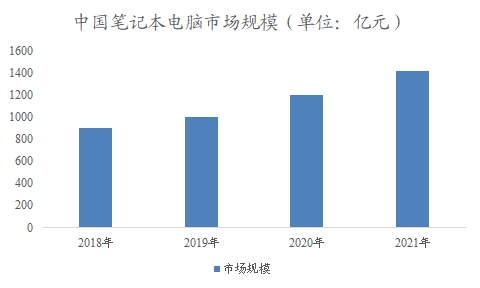 中國筆記本電腦市場市場調查報告 中國筆記本電腦市場市場調查報告