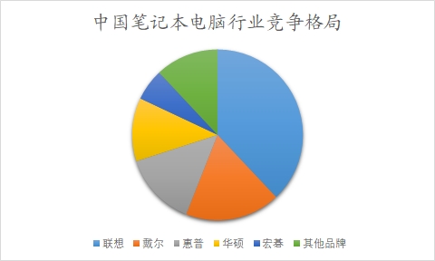 中國筆記本電腦行業(yè)調(diào)研 中國筆記本電腦行業(yè)調(diào)研