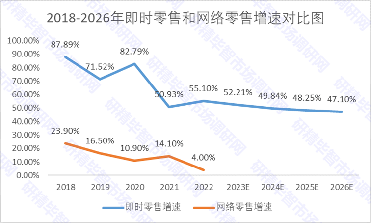2018-2026年即時零售和網絡零售增速對比圖 2018-2026年即時零售和網絡零售增速對比圖