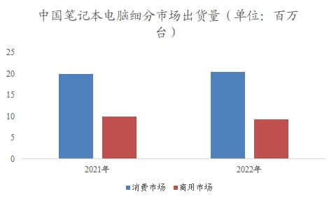 中國筆記本電腦市場市場調查報告 中國筆記本電腦市場市場調查報告
