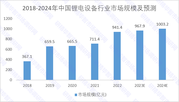 2018-2024年中國鋰電設備行業(yè)市場規(guī)模及預測 2018-2024年中國鋰電設備行業(yè)市場規(guī)模及預測