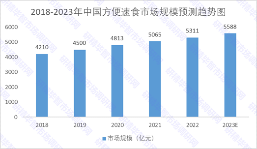 2018-2023年中國方便速食市場規(guī)模預測趨勢圖 2018-2023年中國方便速食市場規(guī)模預測趨勢圖
