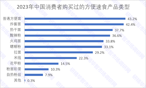 2023年中國消費者購買過的方便速食產(chǎn)品類型 2023年中國消費者購買過的方便速食產(chǎn)品類型