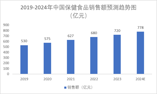 2019-2024年中國(guó)保健食品銷(xiāo)售額預(yù)測(cè)趨勢(shì)圖 2019-2024年中國(guó)保健食品銷(xiāo)售額預(yù)測(cè)趨勢(shì)圖