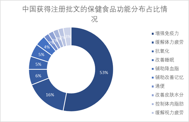 中國獲得注冊批文的保健食品功能分布占比情況 中國獲得注冊批文的保健食品功能分布占比情況