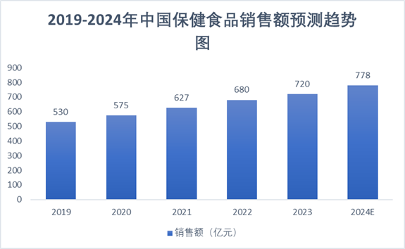 2018-2023年中國保健食品市場規(guī)模預測趨勢圖 2018-2023年中國保健食品市場規(guī)模預測趨勢圖