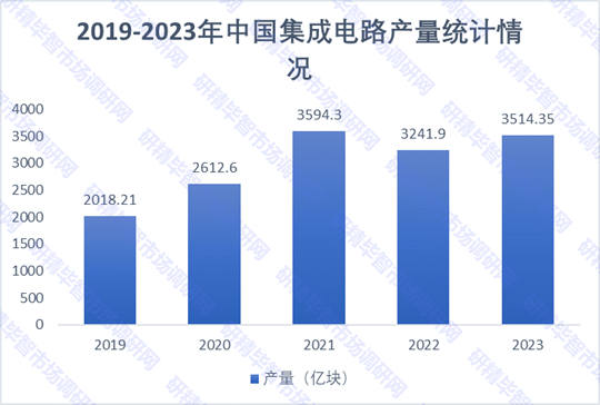 2019-2023年中國集成電路產(chǎn)量統(tǒng)計(jì)情況 2019-2023年中國集成電路產(chǎn)量統(tǒng)計(jì)情況