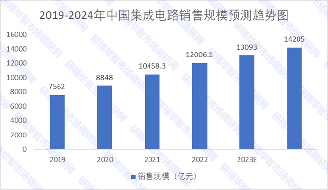 2019-2024年中國集成電路銷售規(guī)模預(yù)測趨勢圖 2019-2024年中國集成電路銷售規(guī)模預(yù)測趨勢圖