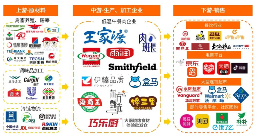 中國低溫午餐肉產(chǎn)業(yè)鏈圖譜 中國低溫午餐肉產(chǎn)業(yè)鏈圖譜