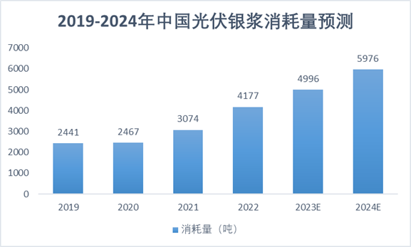 2019-2024年中國(guó)光伏銀漿消耗量預(yù)測(cè) 2019-2024年中國(guó)光伏銀漿消耗量預(yù)測(cè)