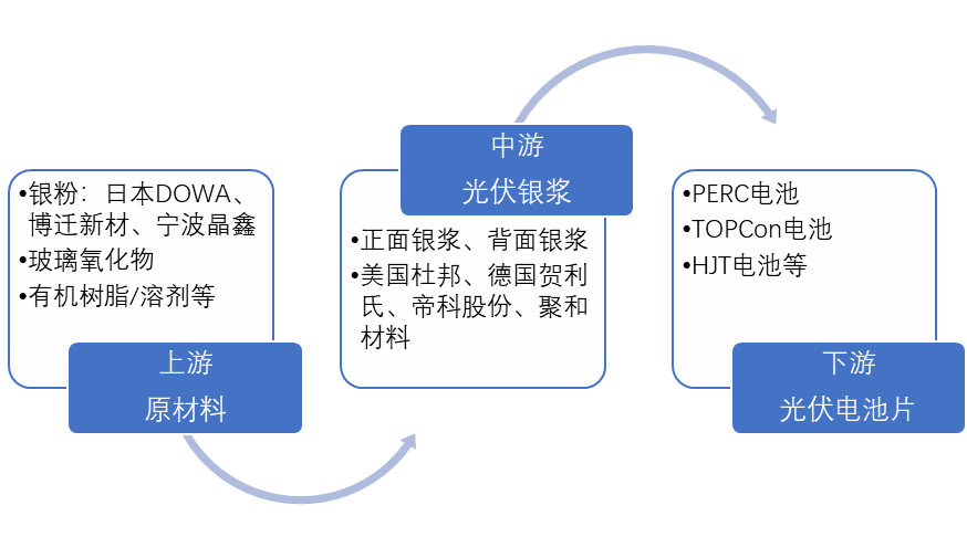 中國(guó)光伏銀漿產(chǎn)業(yè)鏈現(xiàn)狀 中國(guó)光伏銀漿產(chǎn)業(yè)鏈現(xiàn)狀