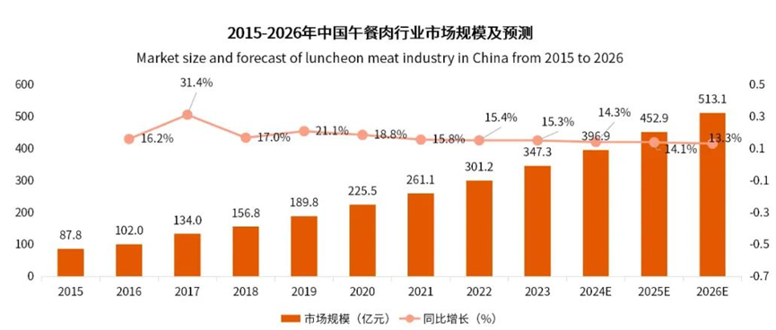 中國午餐肉行業(yè)市場規(guī)模及預測