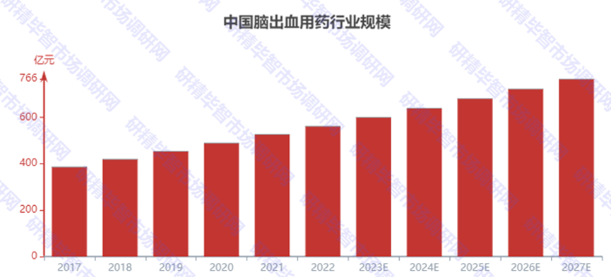 2017-2027年中國(guó)腦出血用藥行業(yè)規(guī)模預(yù)測(cè) 2017-2027年中國(guó)腦出血用藥行業(yè)規(guī)模預(yù)測(cè)