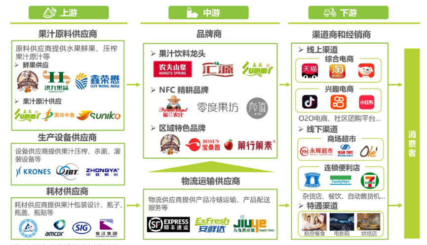 中國NFC果汁產(chǎn)業(yè)鏈圖譜 中國NFC果汁產(chǎn)業(yè)鏈圖譜