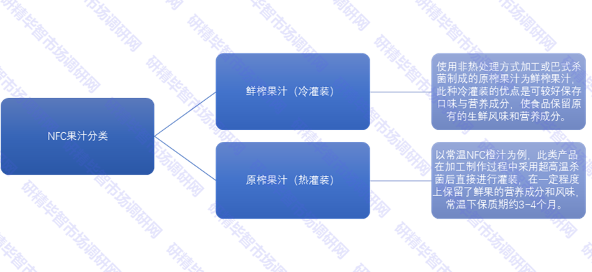 NFC果汁分類 NFC果汁分類