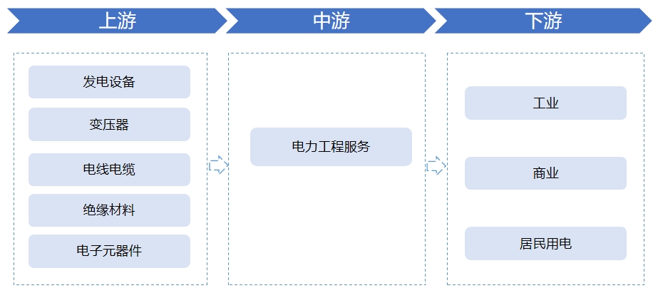全球及中國電力建設(shè)行業(yè)研究報告