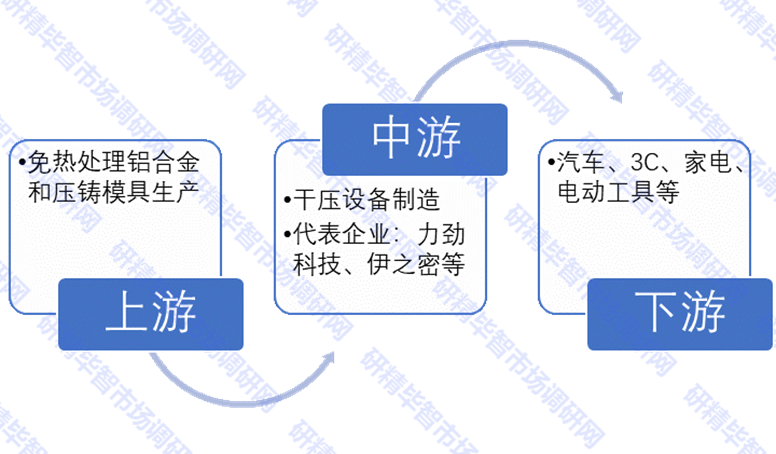 中國干壓設(shè)備產(chǎn)業(yè)鏈 中國干壓設(shè)備產(chǎn)業(yè)鏈