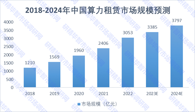 2018-2024年中國算力租賃行業(yè)規(guī)模預(yù)測