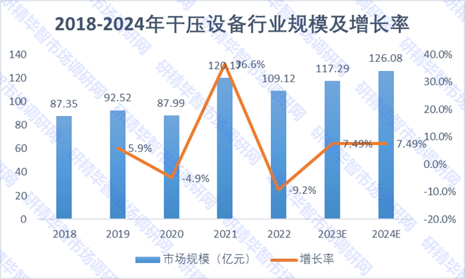 2018-2024年干壓設(shè)備行業(yè)規(guī)模及增長率 2018-2024年干壓設(shè)備行業(yè)規(guī)模及增長率