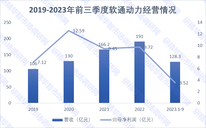 2019-2023年前三季度軟通動(dòng)力經(jīng)營(yíng)情況 2019-2023年前三季度軟通動(dòng)力經(jīng)營(yíng)情況