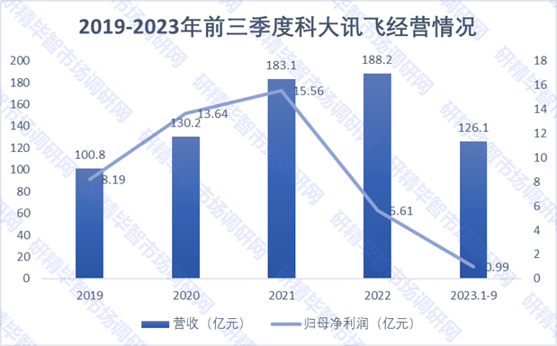 2019-2023年前三季度科大訊飛經(jīng)營情況 2019-2023年前三季度科大訊飛經(jīng)營情況