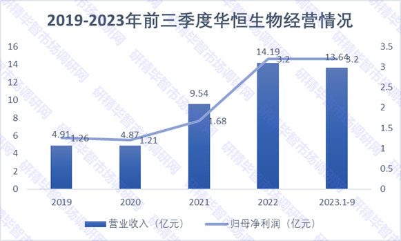 2019-2023年前三季度華恒生物經營情況 2019-2023年前三季度華恒生物經營情況