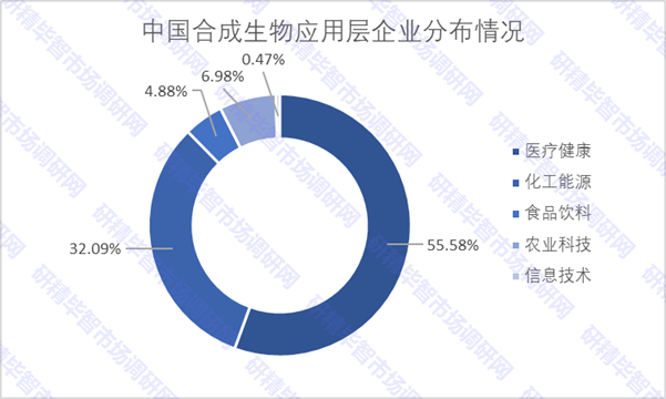 中國合成生物應用層企業(yè)分布情況 中國合成生物應用層企業(yè)分布情況