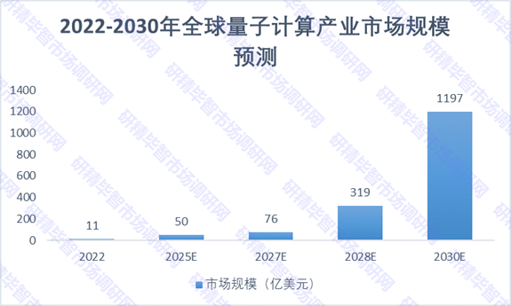 2022-2030年全球量子計(jì)算產(chǎn)業(yè)市場(chǎng)規(guī)模預(yù)測(cè) 2022-2030年全球量子計(jì)算產(chǎn)業(yè)市場(chǎng)規(guī)模預(yù)測(cè)