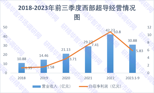 2019-2023年前三季度西部超導(dǎo)經(jīng)營情況 2019-2023年前三季度西部超導(dǎo)經(jīng)營情況