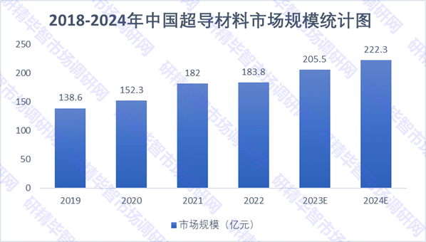 2018-2024年中國超導(dǎo)材料市場規(guī)模統(tǒng)計(jì)圖 2018-2024年中國超導(dǎo)材料市場規(guī)模統(tǒng)計(jì)圖