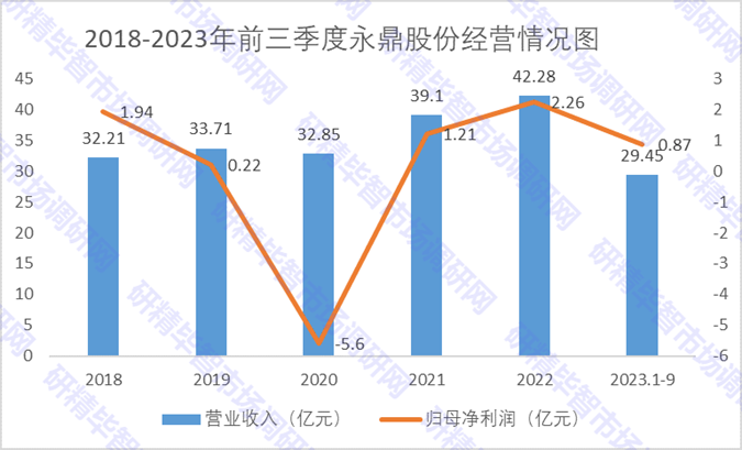 2019-2023年前三季度永鼎股份經(jīng)營情況 2019-2023年前三季度永鼎股份經(jīng)營情況