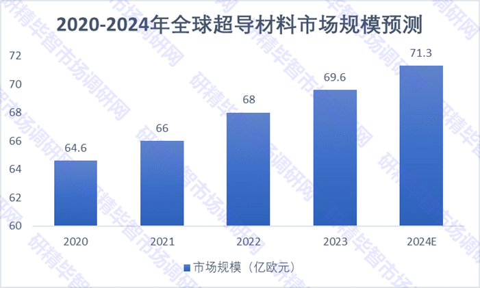 2020-2024年全球超導(dǎo)材料市場(chǎng)規(guī)模預(yù)測(cè) 2020-2024年全球超導(dǎo)材料市場(chǎng)規(guī)模預(yù)測(cè)