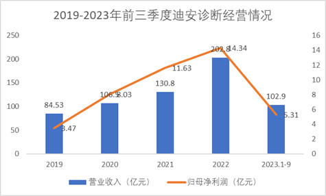 2019-2023年前三季度迪安診斷經(jīng)營情況 2019-2023年前三季度迪安診斷經(jīng)營情況