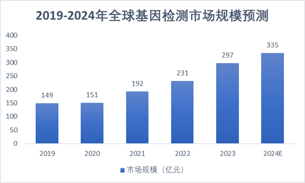 2019-2024年全球基因檢測市場規(guī)模統(tǒng)計圖 2019-2024年全球基因檢測市場規(guī)模統(tǒng)計圖