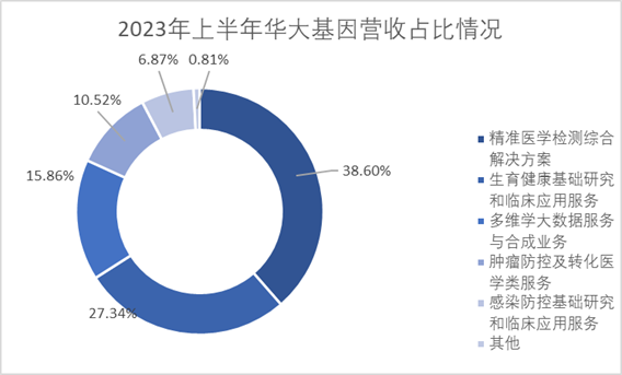 2023年上半年華大基因營(yíng)收占比 2023年上半年華大基因營(yíng)收占比