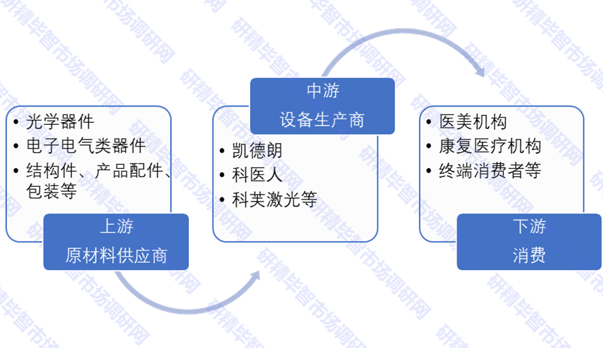 光治療設(shè)備產(chǎn)業(yè)鏈 光治療設(shè)備產(chǎn)業(yè)鏈