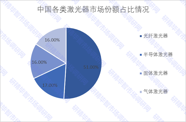 中國各類激光器市場份額占比情況 中國各類激光器市場份額占比情況