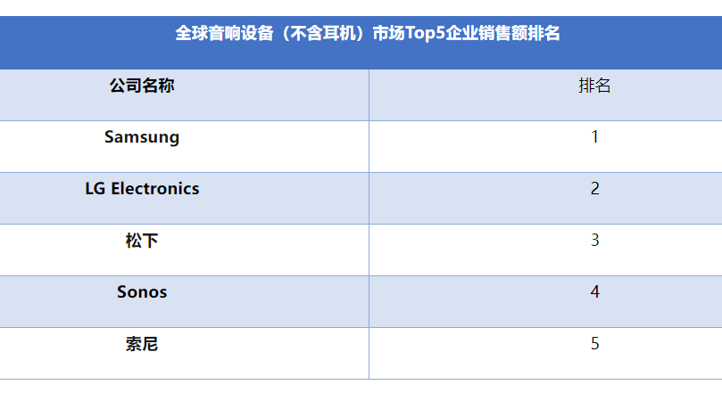 全球及中國音響設(shè)備（不含耳機(jī)）市場Top5企業(yè)銷售額排名