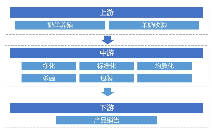 全球及中國(guó)羊奶行業(yè)研究報(bào)告