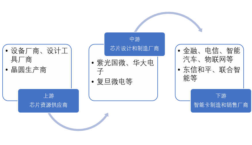 智能卡芯片產(chǎn)業(yè)鏈 智能卡芯片產(chǎn)業(yè)鏈