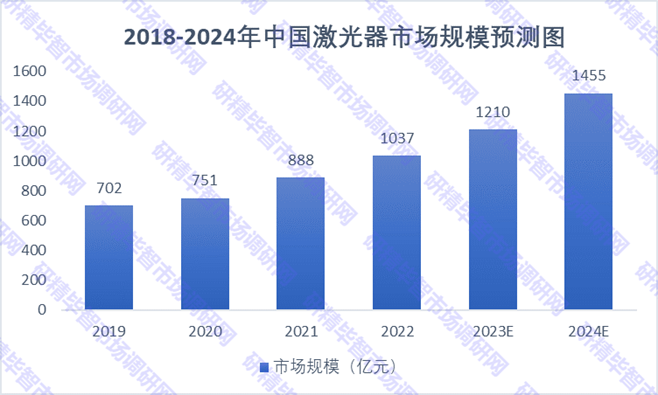 2018-2024年中國(guó)激光器市場(chǎng)規(guī)模預(yù)測(cè)圖 2018-2024年中國(guó)激光器市場(chǎng)規(guī)模預(yù)測(cè)圖