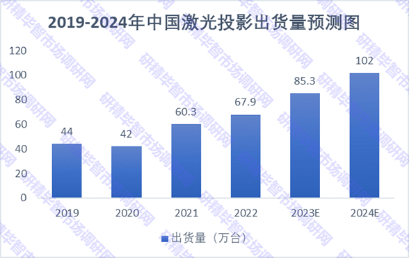 2019-2024年中國激光投影出貨量 2019-2024年中國激光投影出貨量