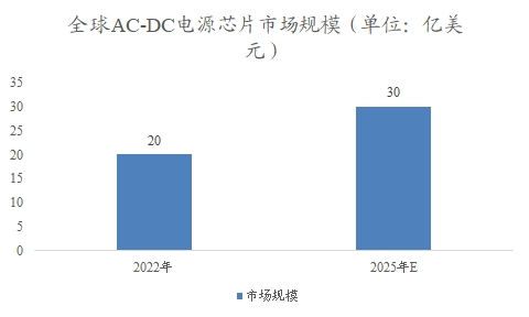 全球及中國(guó)AC-DC電源芯片行業(yè)分析報(bào)告