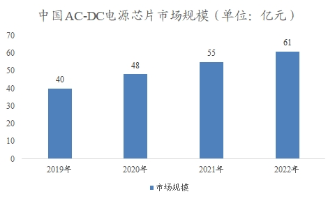 中國AC-DC電源芯片市場研究報告