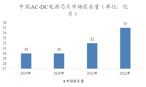 中國AC-DC電源芯片市場研究報告