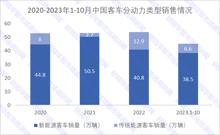 2018-2023年1-10月中國(guó)客車(chē)出口量情況 2018-2023年1-10月中國(guó)客車(chē)出口量情況