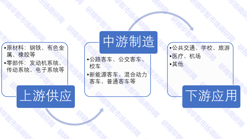 中國客車產(chǎn)業(yè)鏈