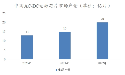 中國AC-DC電源芯片市場研究報告