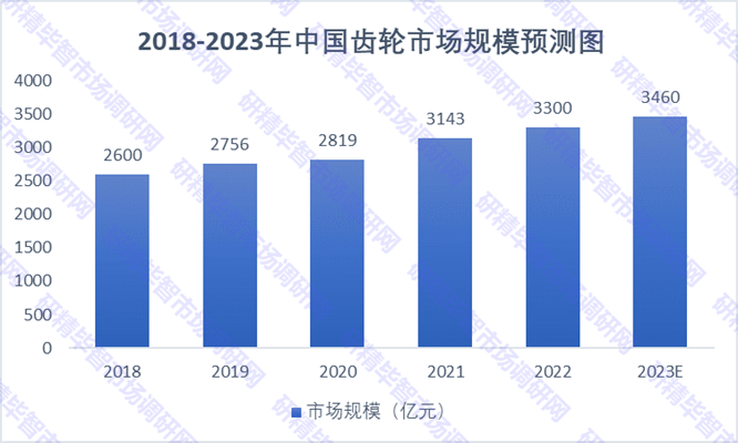 2018-2023年中國(guó)齒輪市場(chǎng)規(guī)模預(yù)測(cè)圖